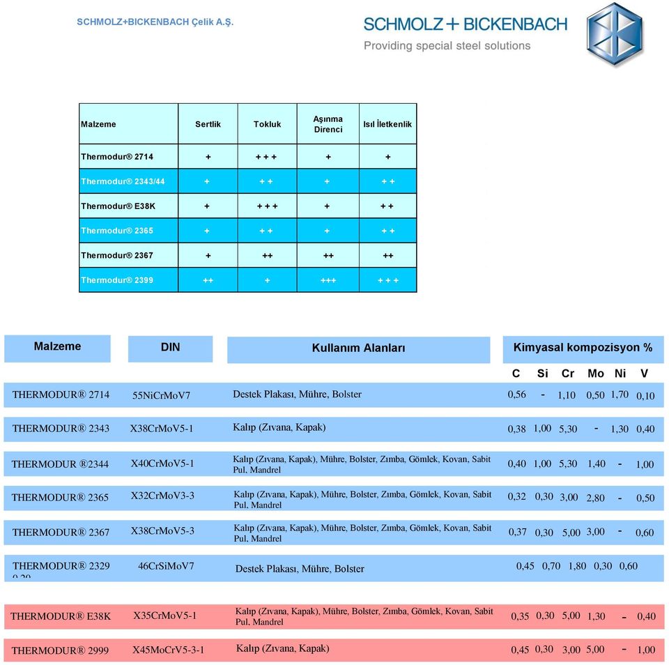 X38CrMoV5-1 Kalıp (Zıvana, Kapak) 0,38 1,00 5,30-1,30 0,40 THERMODUR 2344 X40CrMoV5-1 Kalıp (Zıvana, Kapak), Mühre, Bolster, Zımba, Gömlek, Kovan, Sabit Pul, Mandrel 0,40 1,00 5,30 1,40-1,00