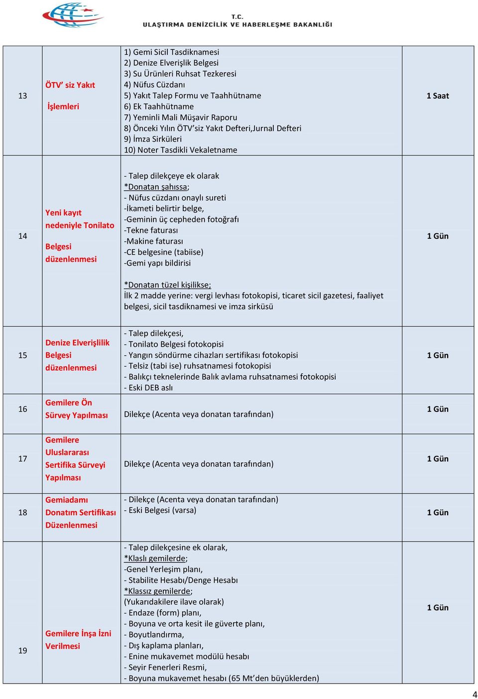 *Donatan şahıssa; - Nüfus cüzdanı onaylı sureti -İkameti belirtir belge, -Geminin üç cepheden fotoğrafı -Tekne faturası -Makine faturası -CE belgesine (tabiise) -Gemi yapı bildirisi *Donatan tüzel