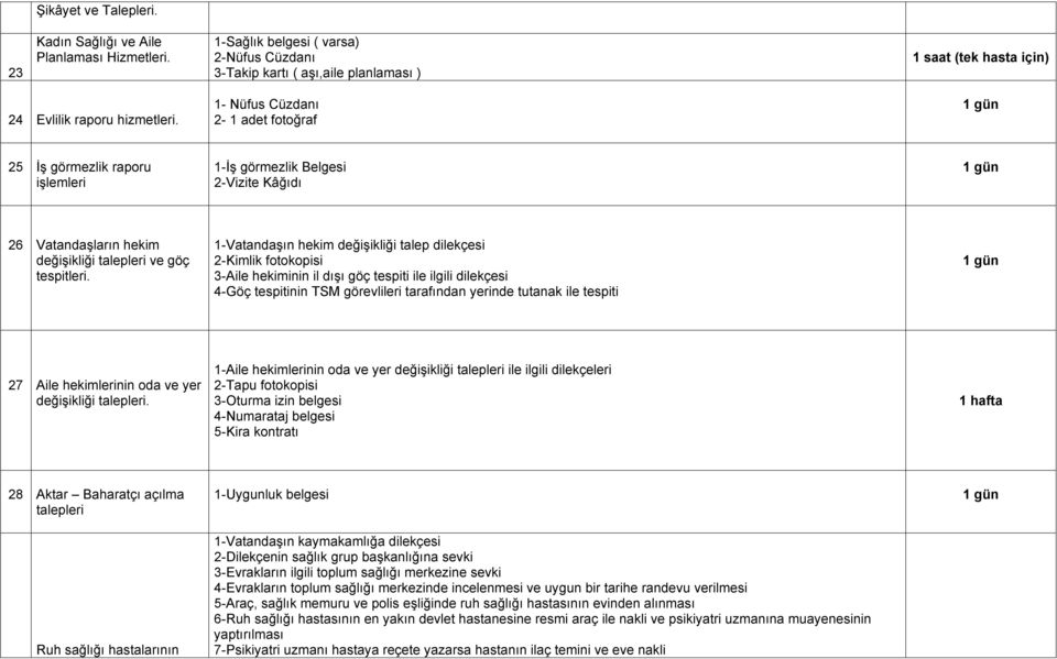 1-Vatandaşın hekim değişikliği talep dilekçesi 2-Kimlik fotokopisi 3-Aile hekiminin il dışı göç tespiti ile ilgili dilekçesi 4-Göç tespitinin TSM görevlileri tarafından yerinde tutanak ile tespiti 27