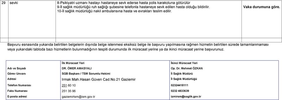 Başvuru esnasında yukarıda belirtilen belgelerin dışında belge istenmesi eksiksiz belge ile başvuru yapılmasına rağmen hizmetin belirtilen sürede tamamlanmaması veya yukarıdaki tabloda bazı