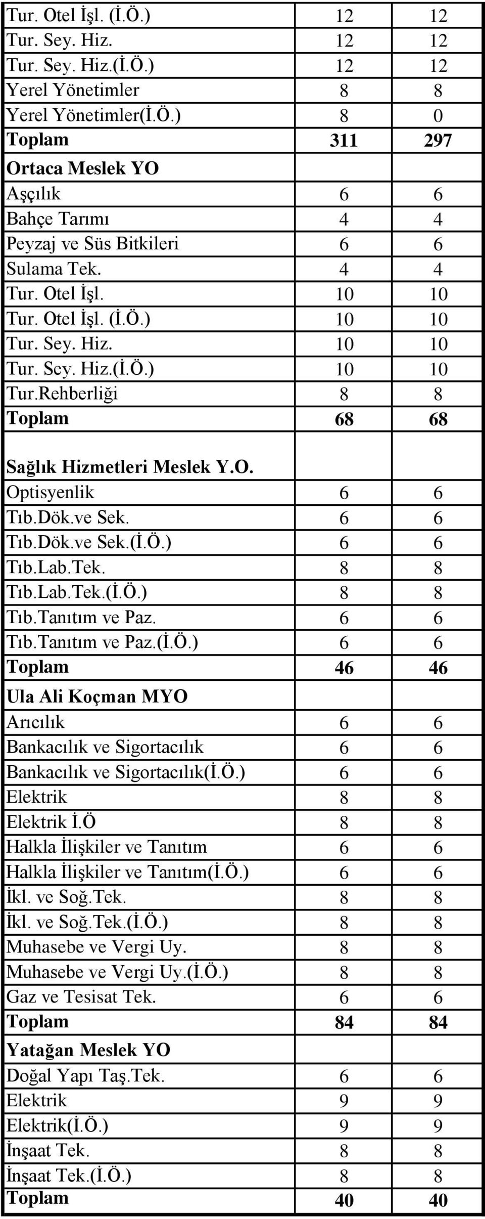 6 6 Tıb.Dök.ve Sek.(İ.Ö.) 6 6 Tıb.Lab.Tek. 8 8 Tıb.Lab.Tek.(İ.Ö.) 8 8 Tıb.Tanıtım ve Paz. 6 6 Tıb.Tanıtım ve Paz.(İ.Ö.) 6 6 Toplam 46 46 Ula Ali Koçman MYO Arıcılık 6 6 Bankacılık ve Sigortacılık 6 6 Bankacılık ve Sigortacılık(İ.