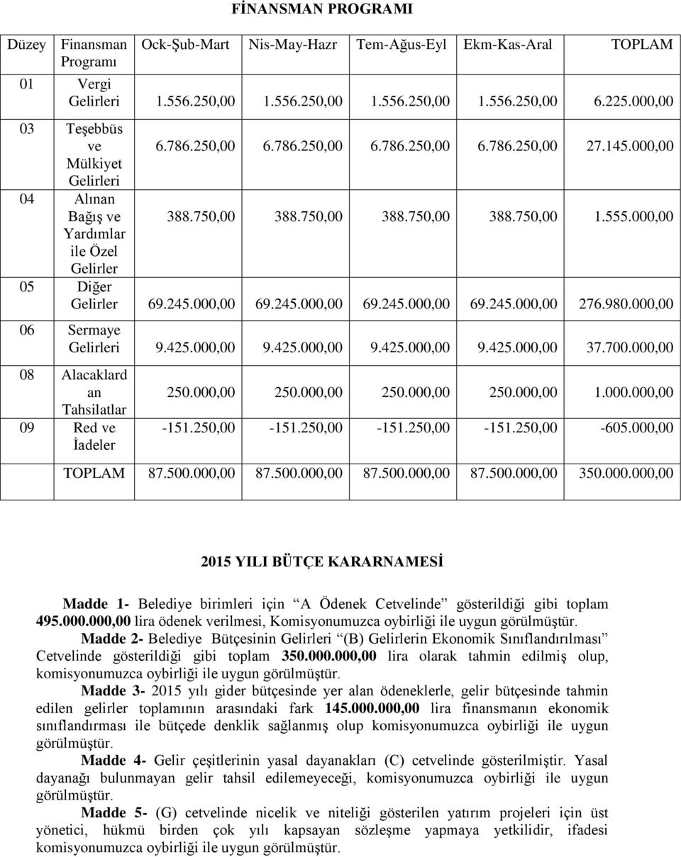 000,00 Yardımlar ile Özel Gelirler 05 Diğer Gelirler 69.245.000,00 69.245.000,00 69.245.000,00 69.245.000,00 276.980.000,00 06 Sermaye Gelirleri 9.425.000,00 9.425.000,00 9.425.000,00 9.425.000,00 37.