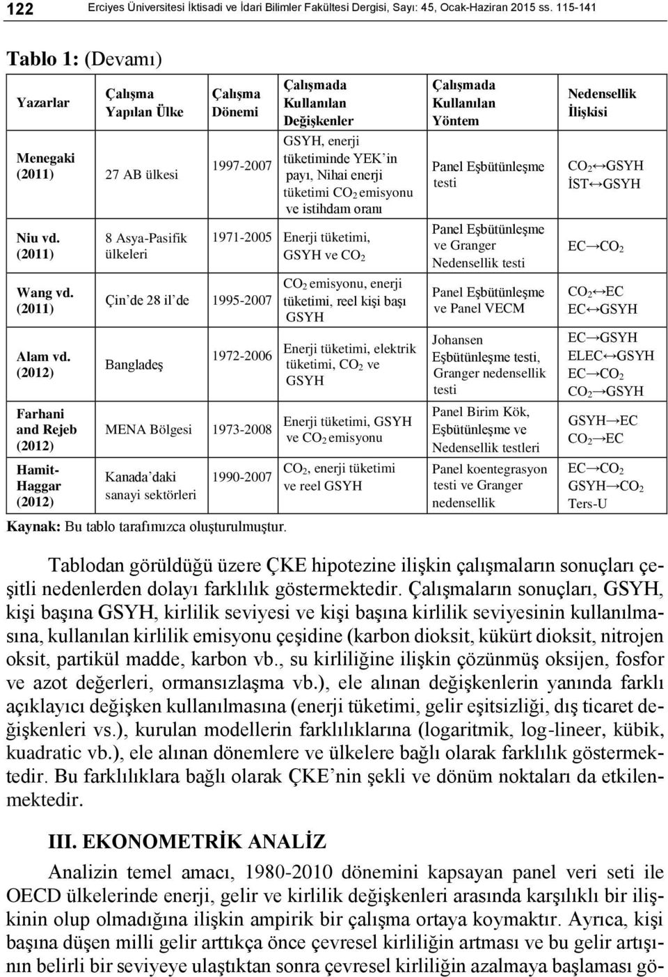 (2012) Farhani and Rejeb (2012) Ham- Haggar (2012) 8 Asya-Pasifik ülkeleri Çalışma Dönemi 1997-2007 Çin de 28 il de 1995-2007 Bangladeş Çalışmada Kullanılan Değişkenler GSYH, enerji tüketiminde YEK