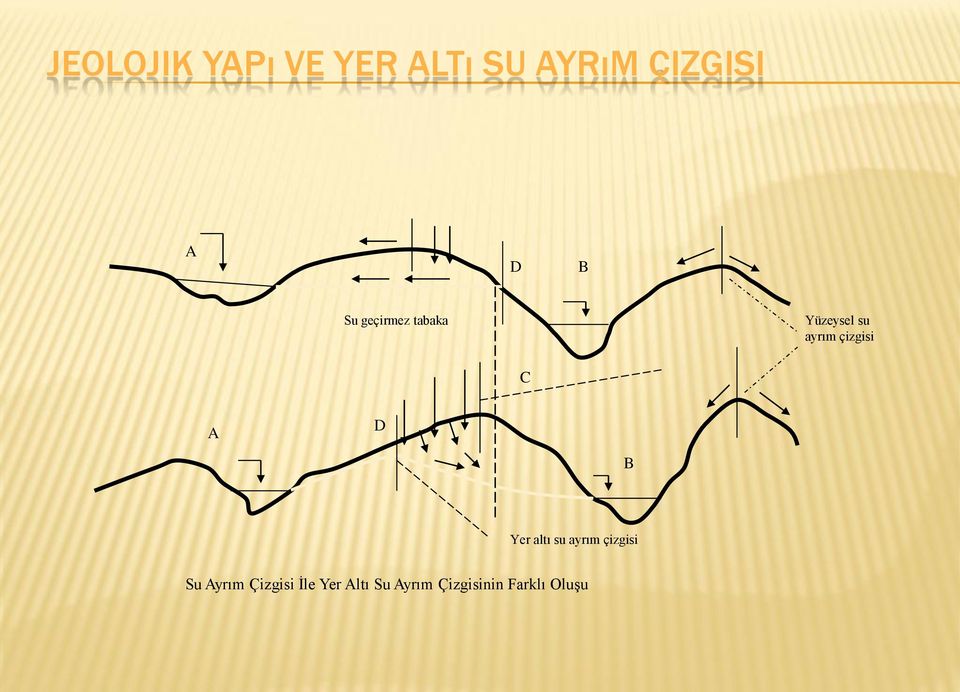 C A D B Yer altı su ayrım çizgisi Su Ayrım