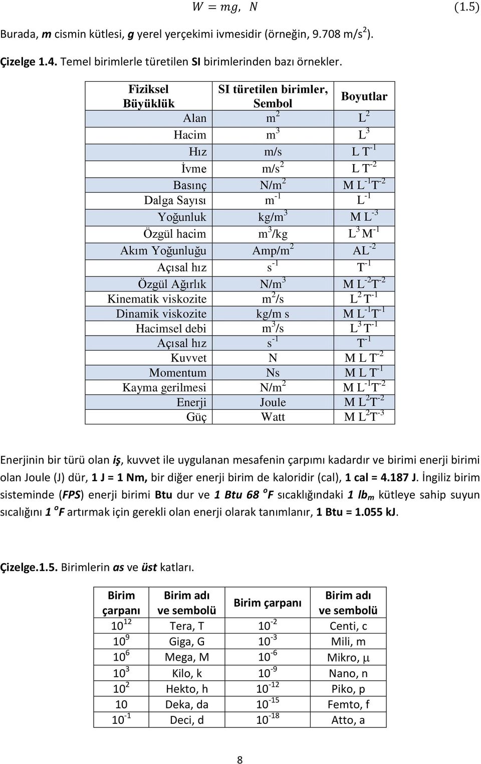 m 3 /kg L 3 M -1 Akım Yoğunluğu Amp/m 2 AL -2 Açısal hız s -1 T -1 Özgül Ağırlık N/m 3 M L -2 T -2 Kinematik viskozite m 2 /s L 2 T -1 Dinamik viskozite kg/m s M L -1 T -1 Hacimsel debi m 3 /s L 3 T