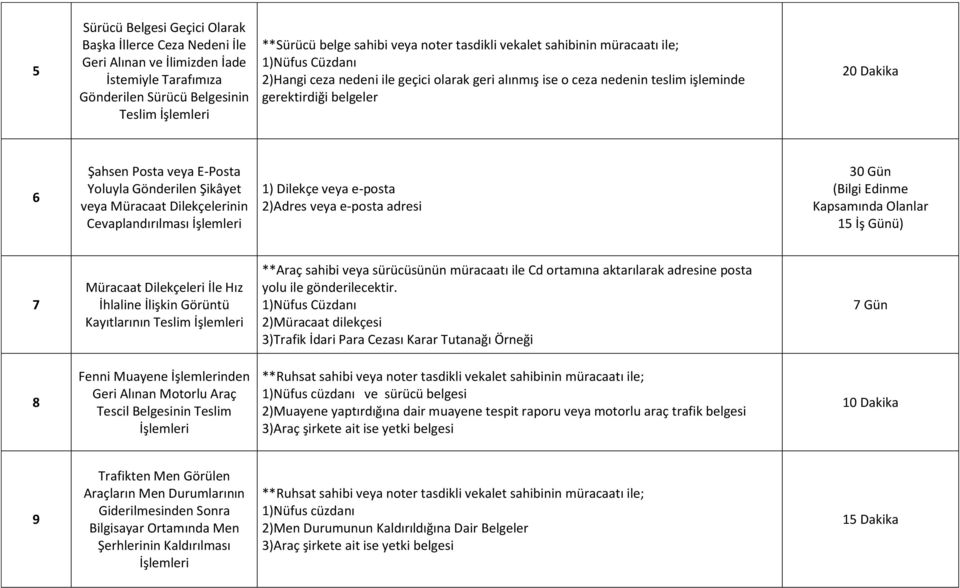 2)Adres veya e-posta adresi 30 Gün (Bilgi Edinme Kapsamında Olanlar 15 İş Günü) 7 Müracaat Dilekçeleri İle Hız İhlaline İlişkin Görüntü Kayıtlarının Teslim **Araç sahibi veya sürücüsünün müracaatı