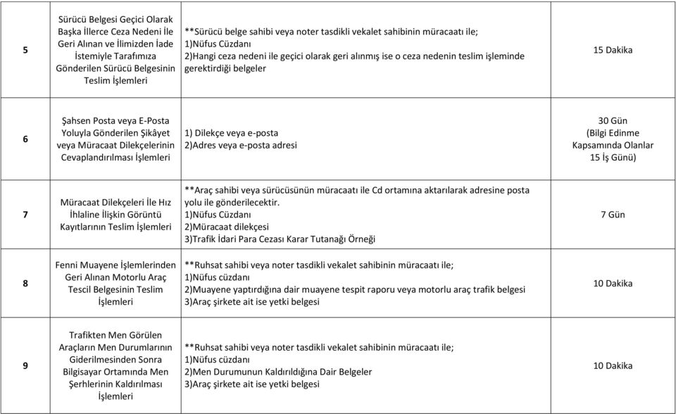 e-posta adresi 30 Gün (Bilgi Edinme Kapsamında Olanlar 15 İş Günü) 7 Müracaat Dilekçeleri İle Hız İhlaline İlişkin Görüntü Kayıtlarının Teslim **Araç sahibi veya sürücüsünün müracaatı ile Cd ortamına