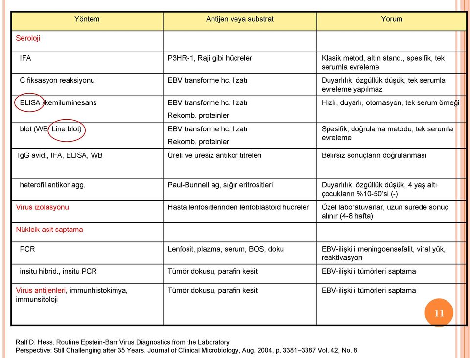 proteinler EBV transforme hc. lizatı Rekomb. proteinler Hızlı, duyarlı, otomasyon, tek serum örneği Spesifik, doğrulama metodu, tek serumla evreleme IgG avid.