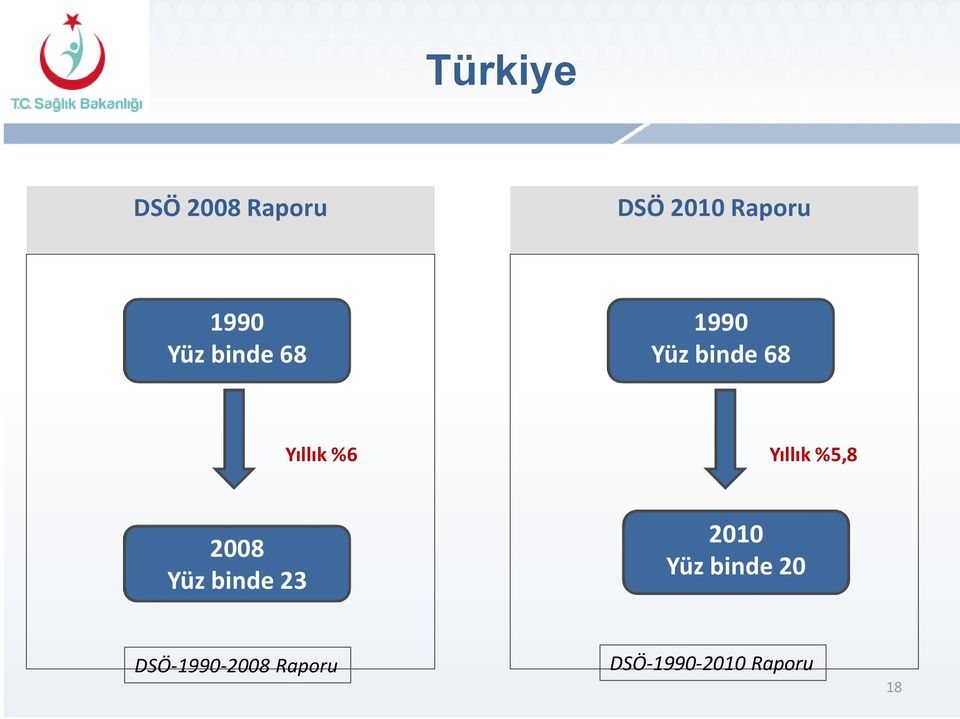 Yıllık %5,8 2008 Yüz binde 23 2010 Yüz binde