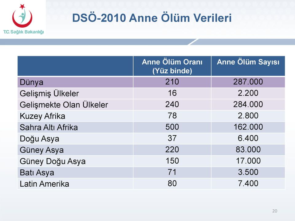 000 Kuzey Afrika 78 2.800 Sahra Altı Afrika 500 162.000 Doğu Asya 37 6.