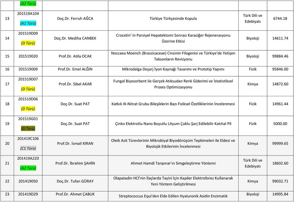 00 17 201519D07 Prof.Dr. Sibel AKAR Fungal Biyosorbent ile Gerçek Atıksudan Renk Giderimi ve İstatistiksel Proses Optimizasyonu Kimya 14872.60 18 19 201519D06 201519G01 (G Türü) Doç.Dr. Suat PAT Katkılı III-Nitrat Grubu Bileşiklerin Bazı Fiziksel Özelliklerinin İncelenmesi Fizik 14961.