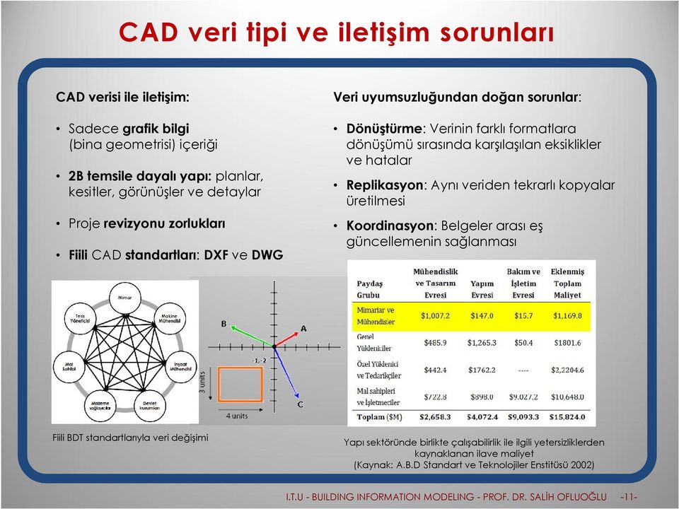 Fiili CAD standartları: DXF ve DWG Fiili BDT standartlarıyla veri değişimi Replikasyon: Aynı veriden tekrarlı kopyalar üretilmesi Koordinasyon: Belgeler arası eş