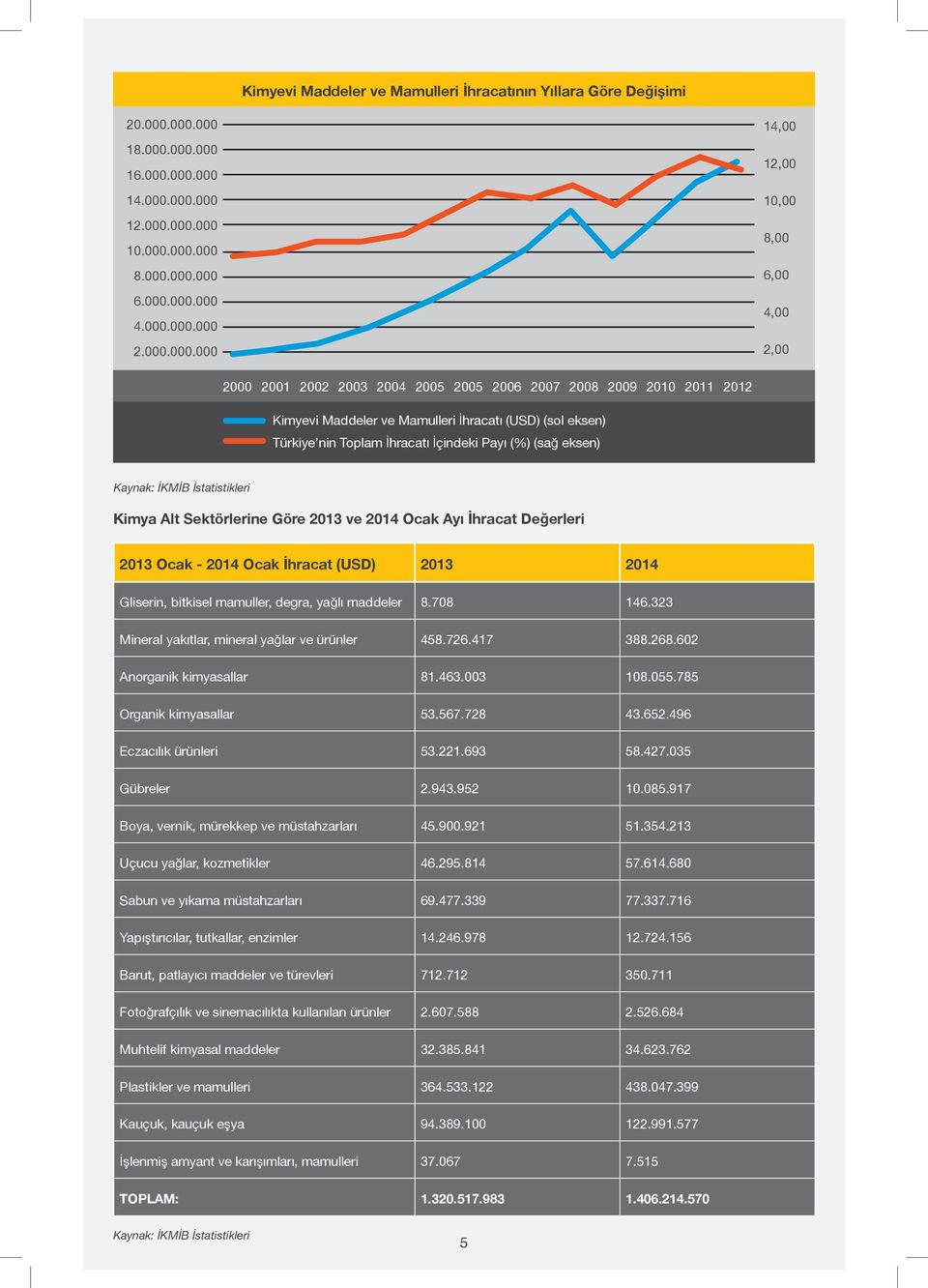 İhracatı İçindeki Payı (%) (sağ eksen) Kaynak: İKMİB İstatistikleri Kimya Alt Sektörlerine Göre 2013 ve 2014 Ocak Ayı İhracat Değerleri 2013 Ocak - 2014 Ocak İhracat (USD) 2013 2014 Gliserin,
