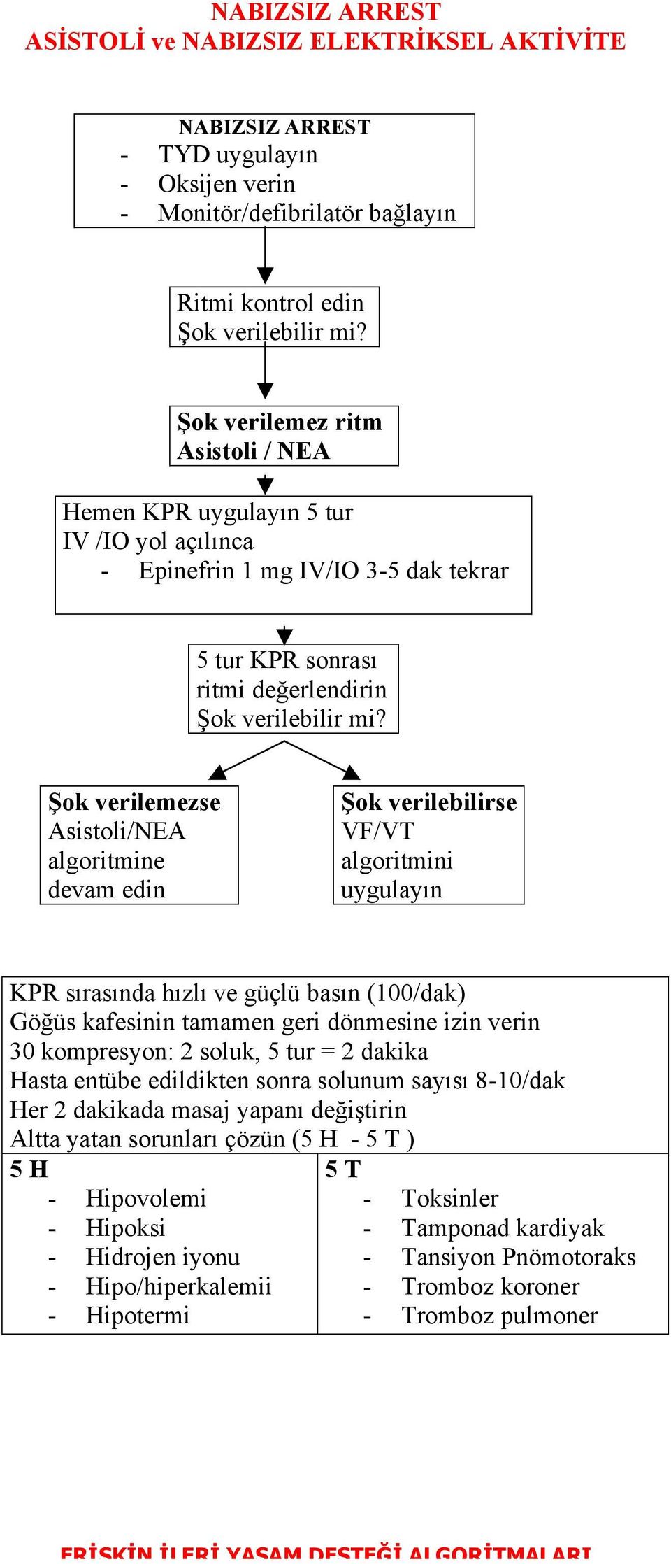 algoritmini uygulayın KPR sırasında hızlı ve güçlü basın (100/dak) Göğüs kafesinin tamamen geri dönmesine izin verin 30 kompresyon: 2 soluk, 5 tur = 2 dakika Hasta entübe edildikten sonra solunum