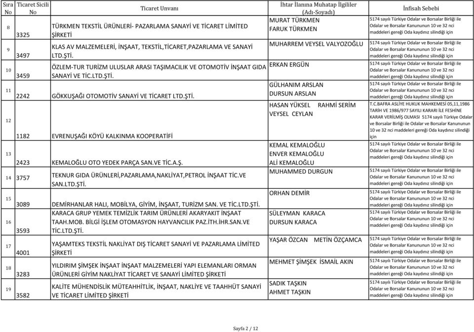 LTD.ŞTİ. 11 2242 GÖKKUŞAĞI OTOMOTİV SANAYİ VE TİCARET LTD.ŞTİ. DURSUN ARSLAN GÜLHANIM ARSLAN 12 13 1182 EVRENUŞAĞI KÖYÜ KALKINMA KOOPERATİFİ 2423 KEMALOĞLU OTO YEDEK PARÇA SAN.VE TİC.A.Ş. 14 3757 TEKNUR GIDA ÜRÜNLERİ,PAZARLAMA,NAKLİYAT,PETROL İNŞAAT TİC.