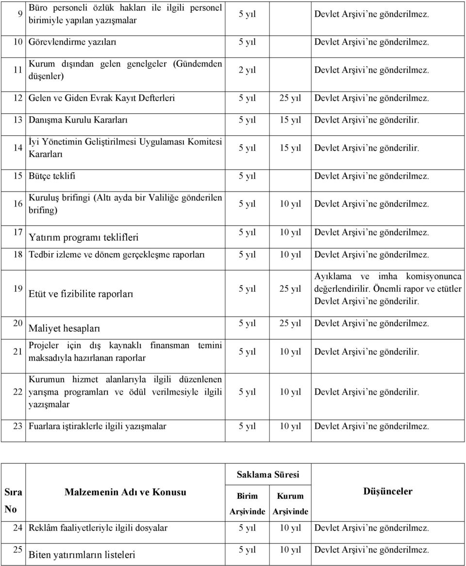 brifingi (Altı ayda bir Valiliğe gönderilen brifing) 7 Yatırım programı teklifleri 8 Tedbir izleme ve dönem gerçekleşme raporları 9 Etüt ve fizibilite raporları 5 yıl 25 yıl Ayıklama ve imha