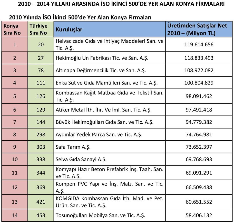 ve 100.804.829 5 126 Kombassan Kağıt Matbaa Gıda ve Tekstil San. 98.091.462 6 129 Atiker Metal İth. İhr. Ve İml. San. 97.492.418 7 144 Büyük Hekimoğulları Gıda San. ve 94.779.