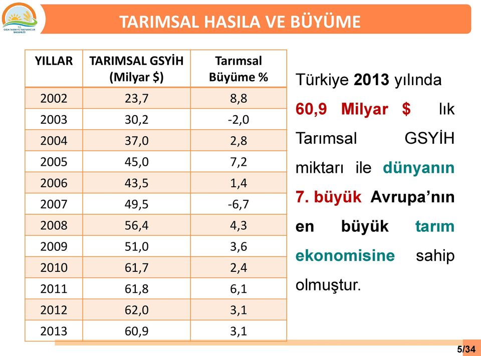 2010 61,7 2,4 2011 61,8 6,1 2012 62,0 3,1 2013 60,9 3,1 Türkiye 2013 yılında 60,9 Milyar $ lık