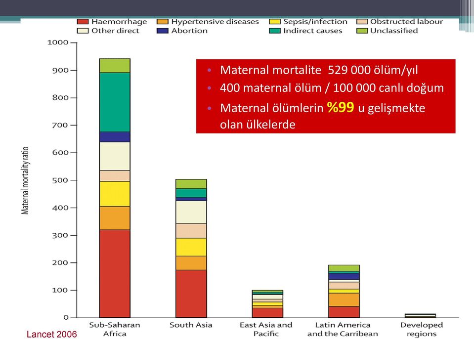 000 canlı doğum Maternal ölümlerin %99 u gelişmekte olan