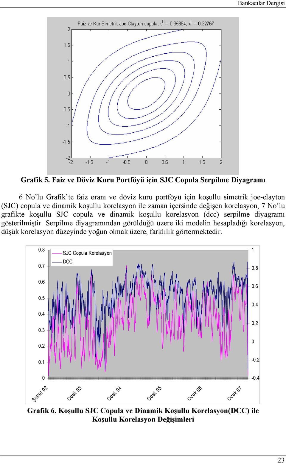 koşullu korelasyon ile zaman içersinde değişen korelasyon, 7 No lu grafike koşullu SJC copula ve dinamik koşullu korelasyon (dcc) serpilme diyagramı göserilmişir.