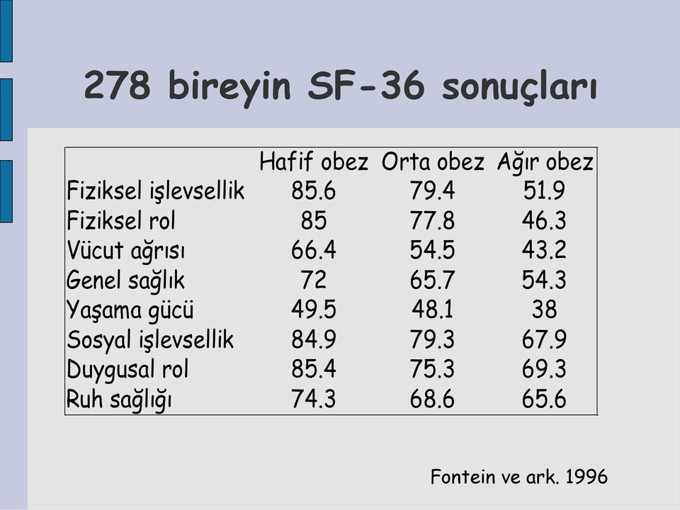 5 43.2 Genel sağlık 72 65.7 54.3 Yaşama gücü 49.5 48.