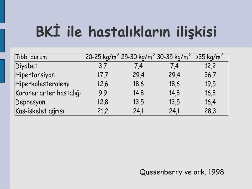 Hiperkolesterolemi 12,6 18,6 18,6 19,5 Koroner arter hastalığı 9,9 14,8 14,8