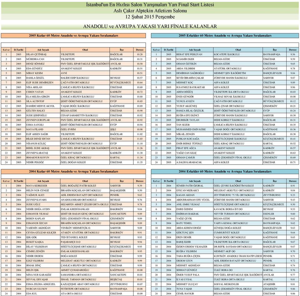 SAMİR EKER BELMA GÜDE ÜSKÜDAR 9.59 3 2005 DENİZ SÖNMEZ FMV ÖZEL ISPARTAKULE IŞIK İLKÖĞRETİMAVCILAR 10.50 3 2005 OSMAN ÖZTEKİN BELMA GÜDE ÜSKÜDAR 9.65 4 2005 EDA GÜNDÜZ ANAKENT KOLEJİ KADIKÖY 10.