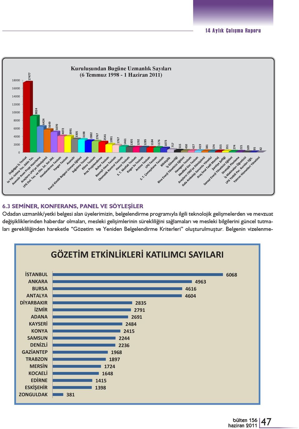 3 SEMİNER, KONFERANS, PANEL VE SÖYLEŞİLER Odadan uzmanlık/yetki belgesi alan üyelerimizin, belgelendirme programıyla ilgili teknolojik gelişmelerden ve mevzuat değişikliklerinden haberdar olmaları,