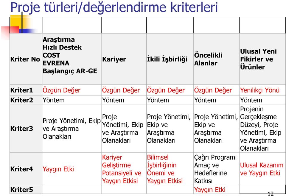 Yönetimi, Ekip ve Araştırma Olanakları Kariyer Geliştirme Potansiyeli ve Yaygın Etkisi Proje Yönetimi, Ekip ve Araştırma Olanakları Bilimsel İşbirliğinin Önemi ve Yaygın Etkisi Proje