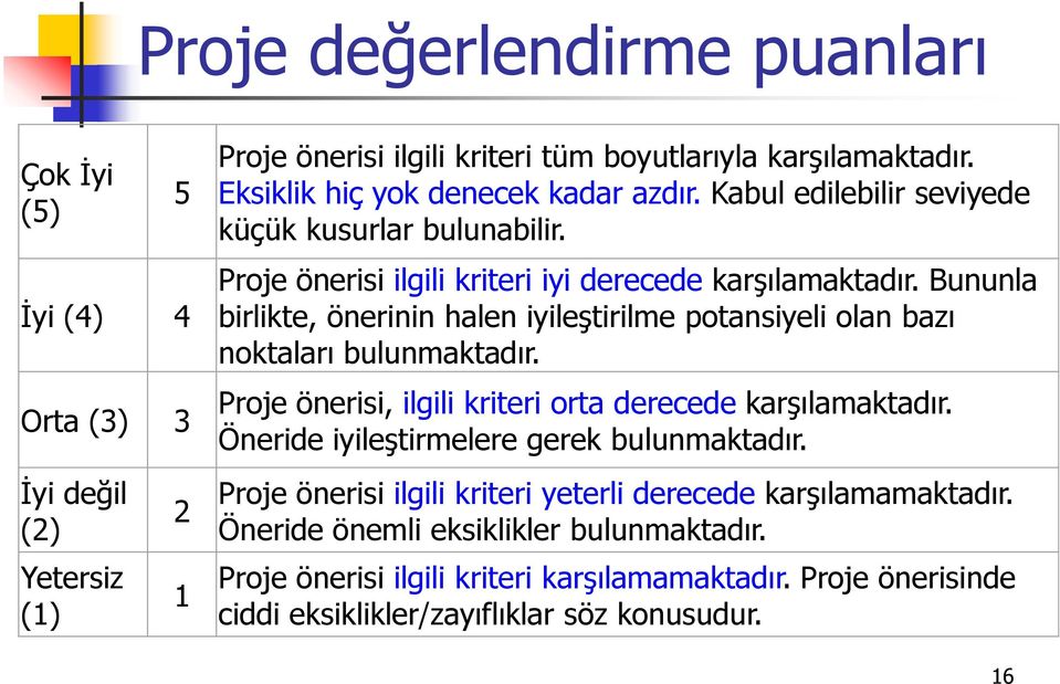 Bununla birlikte, önerinin halen iyileştirilme potansiyeli olan bazı noktaları bulunmaktadır. Proje önerisi, ilgili kriteri orta derecede karşılamaktadır.