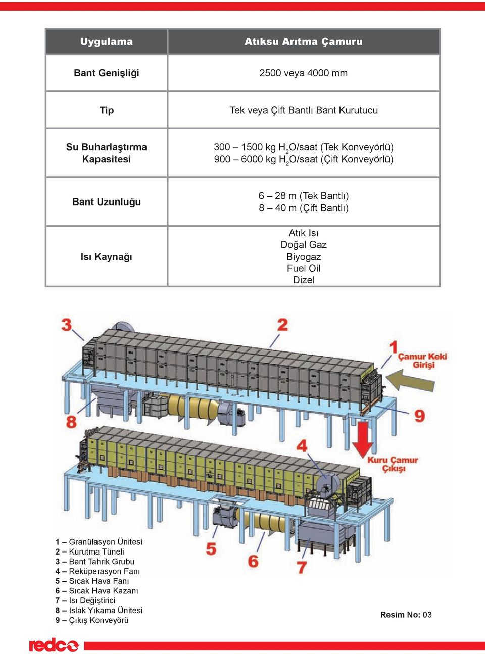 (Tek Bantlı) 8 40 m (Çift Bantlı) Atık Isı Doğal Gaz Biyogaz Fuel Oil Dizel 1 Granülasyon Ünitesi 2 Kurutma Tüneli 3 Bant