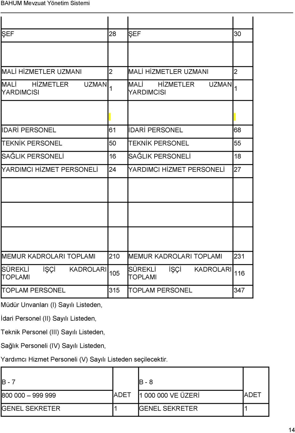 TOPLAMI 105 SÜREKLİ İŞÇİ KADROLARI TOPLAMI 116 TOPLAM PERSONEL 315 TOPLAM PERSONEL 347 Müdür Unvanları (I) Sayılı Listeden, İdari Personel (II) Sayılı Listeden, Teknik Personel (III) Sayılı