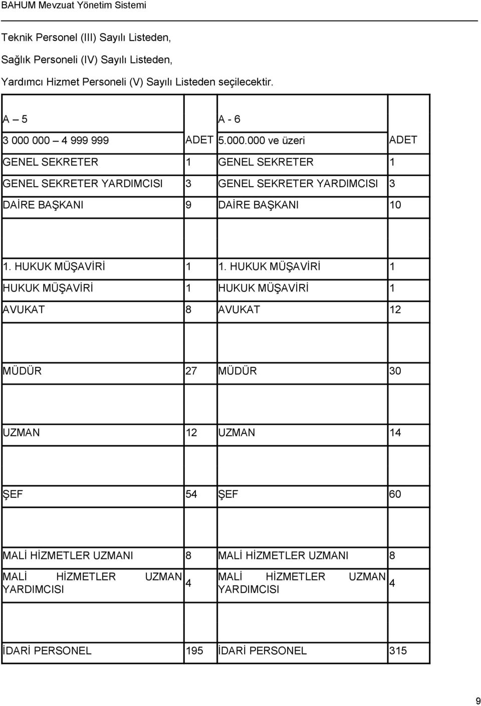 000 4 999 999 ADET 5.000.000 ve üzeri ADET GENEL SEKRETER 1 GENEL SEKRETER 1 GENEL SEKRETER YARDIMCISI 3 GENEL SEKRETER YARDIMCISI 3 DAİRE BAŞKANI 9 DAİRE BAŞKANI 10 1.