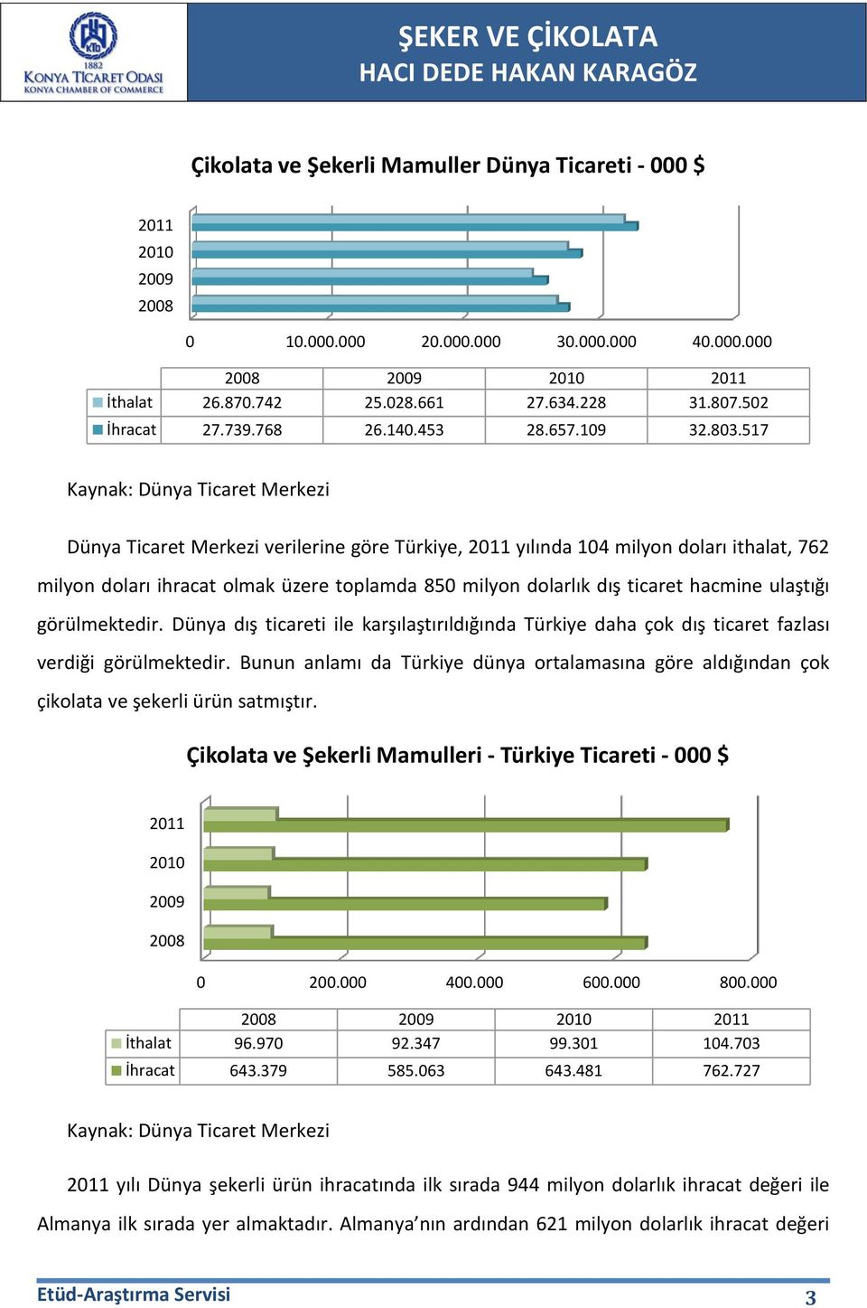 517 Kaynak: Dünya Ticaret Merkezi Dünya Ticaret Merkezi verilerine göre Türkiye, 2011 yılında 104 milyon doları ithalat, 762 milyon doları ihracat olmak üzere toplamda 850 milyon dolarlık dış ticaret