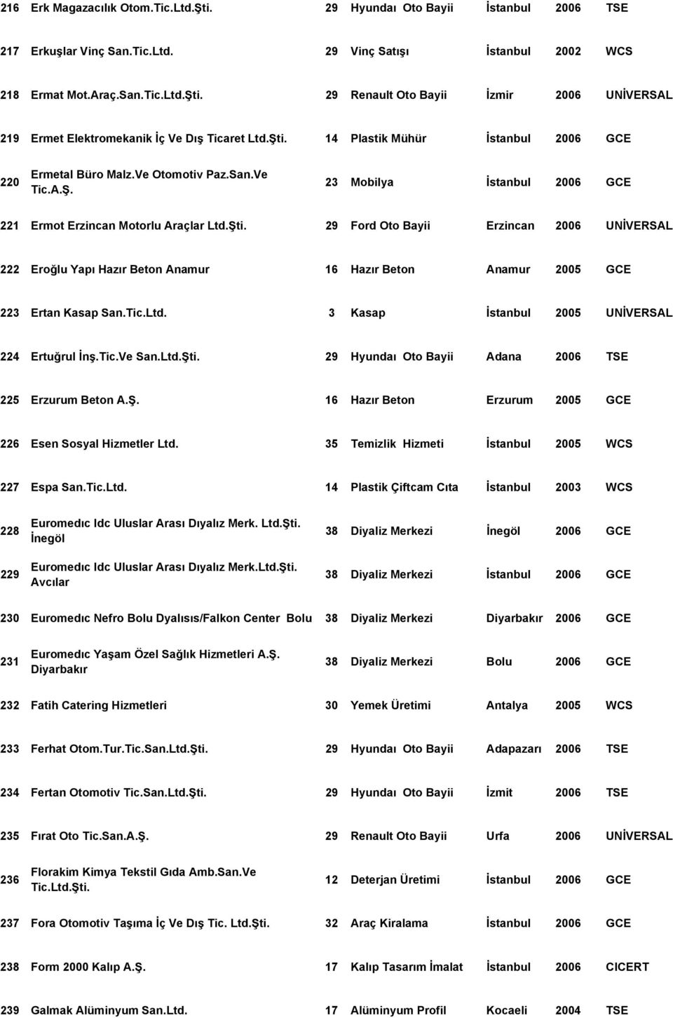 Tic.Ltd. 3 Kasap İstanbul 2005 UNİVERSAL 224 Ertuğrul İnş.Tic.Ve San.Ltd.Şti. 29 Hyundaı Oto Bayii Adana 2006 TSE 225 Erzurum Beton A.Ş. 16 Hazır Beton Erzurum 2005 GCE 226 Esen Sosyal Hizmetler Ltd.