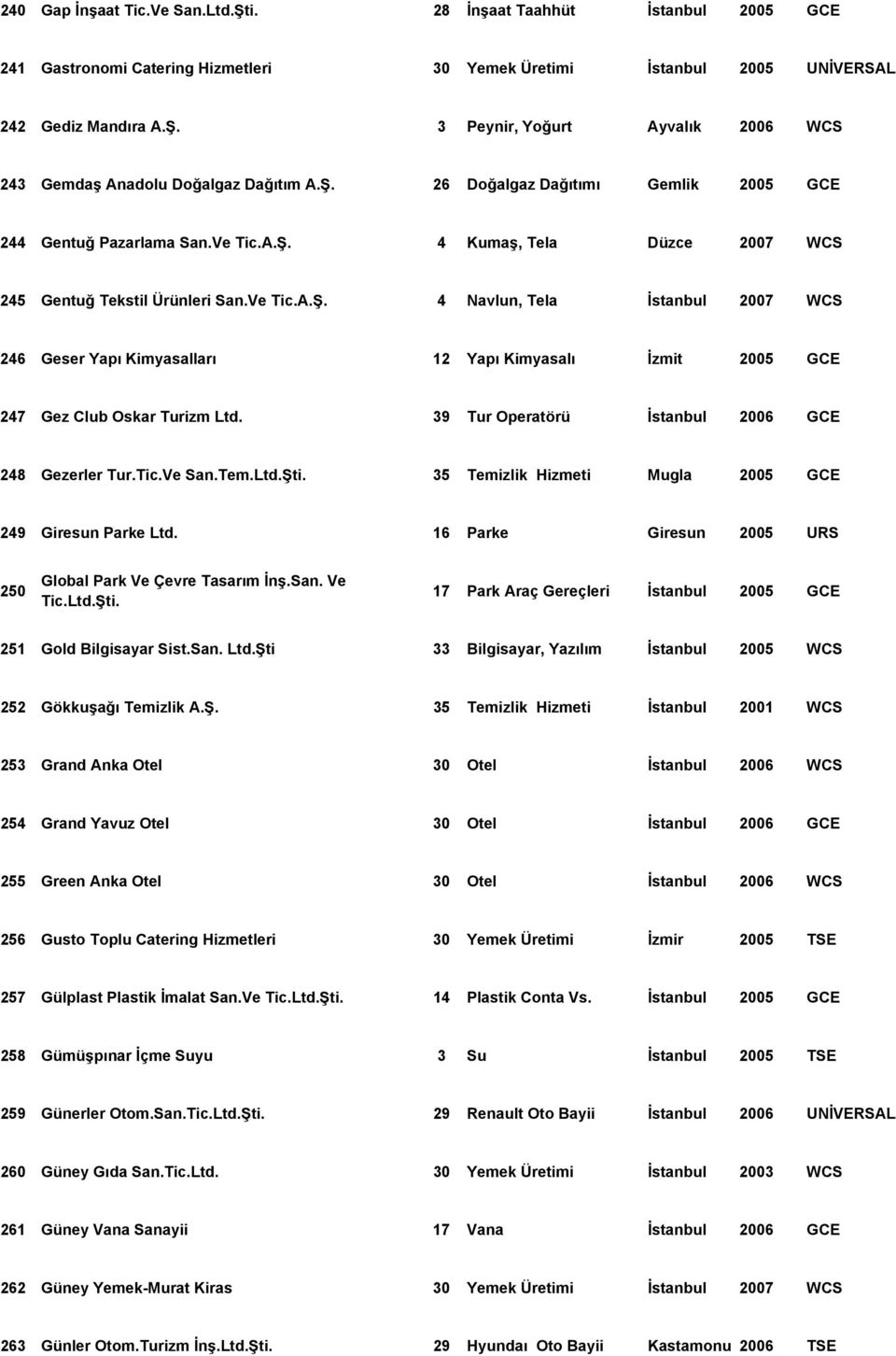 39 Tur Operatörü İstanbul 2006 GCE 248 Gezerler Tur.Tic.Ve San.Tem.Ltd.Şti. 35 Temizlik Hizmeti Mugla 2005 GCE 249 Giresun Parke Ltd. 16 Parke Giresun 2005 URS 250 Global Park Ve Çevre Tasarım İnş.