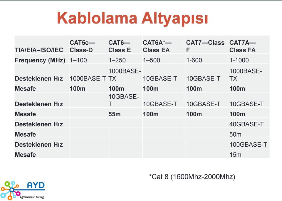 1000BASE- TX Mesafe 100m 100m 100m 100m 100m 10GBASE- Desteklenen Hız T 10GBASE-T 10GBASE-T 10GBASE-T Mesafe