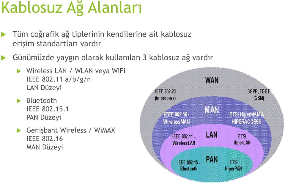 vardır Wireless LAN / WLAN veya WiFi IEEE 802.