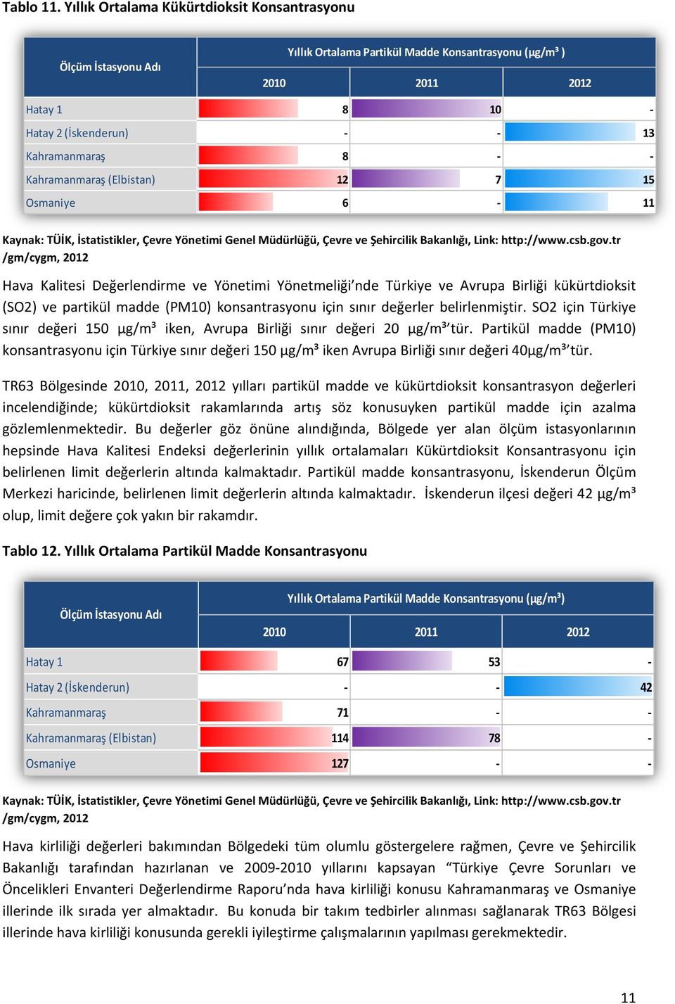 Kahramanmaraş (Elbistan) 12 7 15 Osmaniye 6-11 Kaynak: TÜİK, İstatistikler, Çevre Yönetimi Genel Müdürlüğü, Çevre ve Şehircilik Bakanlığı, Link: http://www.csb.gov.