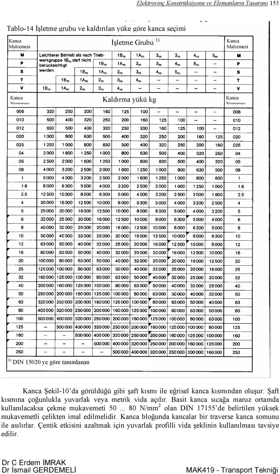 Şaft kısmına çoğunlukla yuvarlak veya metrik vida açılır. Basit kanca sıcağa maruz ortamda kullanılacaksa çekme mukavemeti 50.