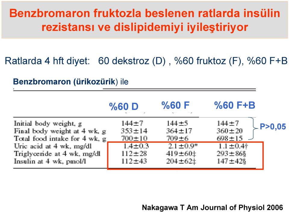 (D), %60 fruktoz (F), %60 F+B Benzbromaron (ürikozürik) ile %60