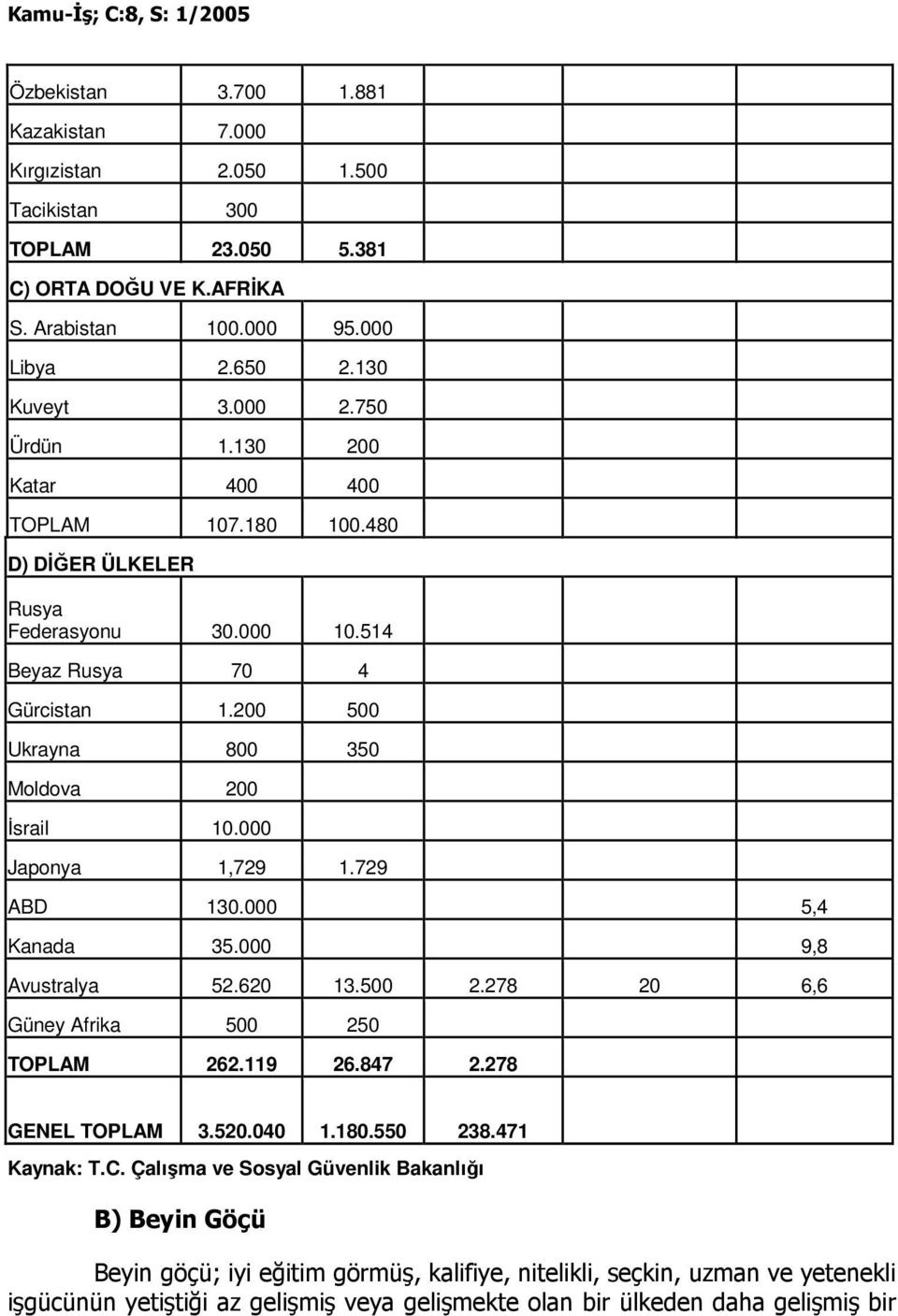 000 Japonya 1,729 1.729 ABD 130.000 5,4 Kanada 35.000 9,8 Avustralya 52.620 13.500 2.278 20 6,6 Güney Afrika 500 250 TOPLAM 262.119 26.847 2.278 GENEL TOPLAM 3.520.040 1.180.550 238.