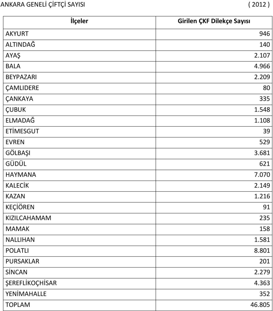 108 ETİMESGUT 39 EVREN 529 GÖLBAŞI 3.681 GÜDÜL 621 HAYMANA 7.070 KALECİK 2.149 KAZAN 1.