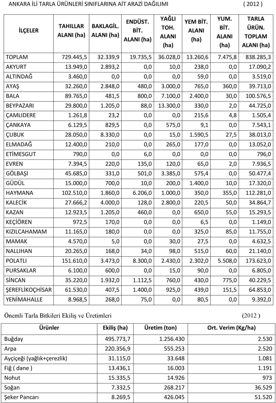 260,0 2.848,0 480,0 3.000,0 765,0 360,0 39.713,0 BALA 89.765,0 481,5 800,0 7.100,0 2.400,0 30,0 100.576,5 BEYPAZARI 29.800,0 1.205,0 88,0 13.300,0 330,0 2,0 44.725,0 ÇAMLIDERE 1.