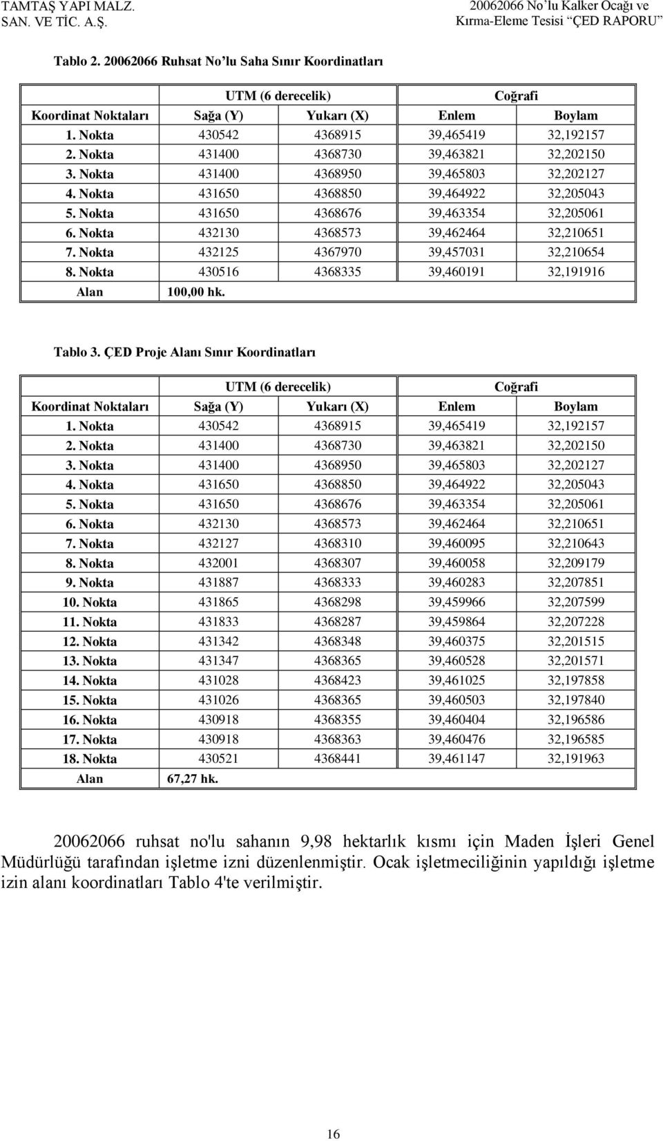 Nokta 432130 4368573 39,462464 32,210651 7. Nokta 432125 4367970 39,457031 32,210654 8. Nokta 430516 4368335 39,460191 32,191916 Alan 100,00 hk. Tablo 3.