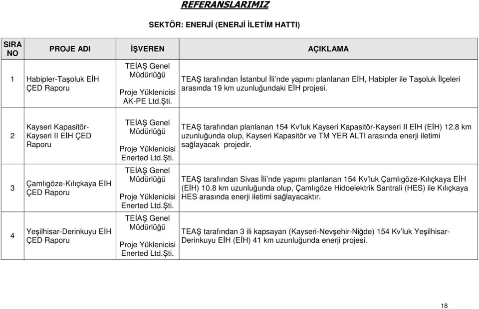 Şti. TEAŞ tarafından planlanan 154 Kv luk Kayseri Kapasitör-Kayseri II EİH (EİH) 12.8 km uzunluğunda olup, Kayseri Kapasitör ve TM YER ALTI arasında enerji iletimi sağlayacak projedir.