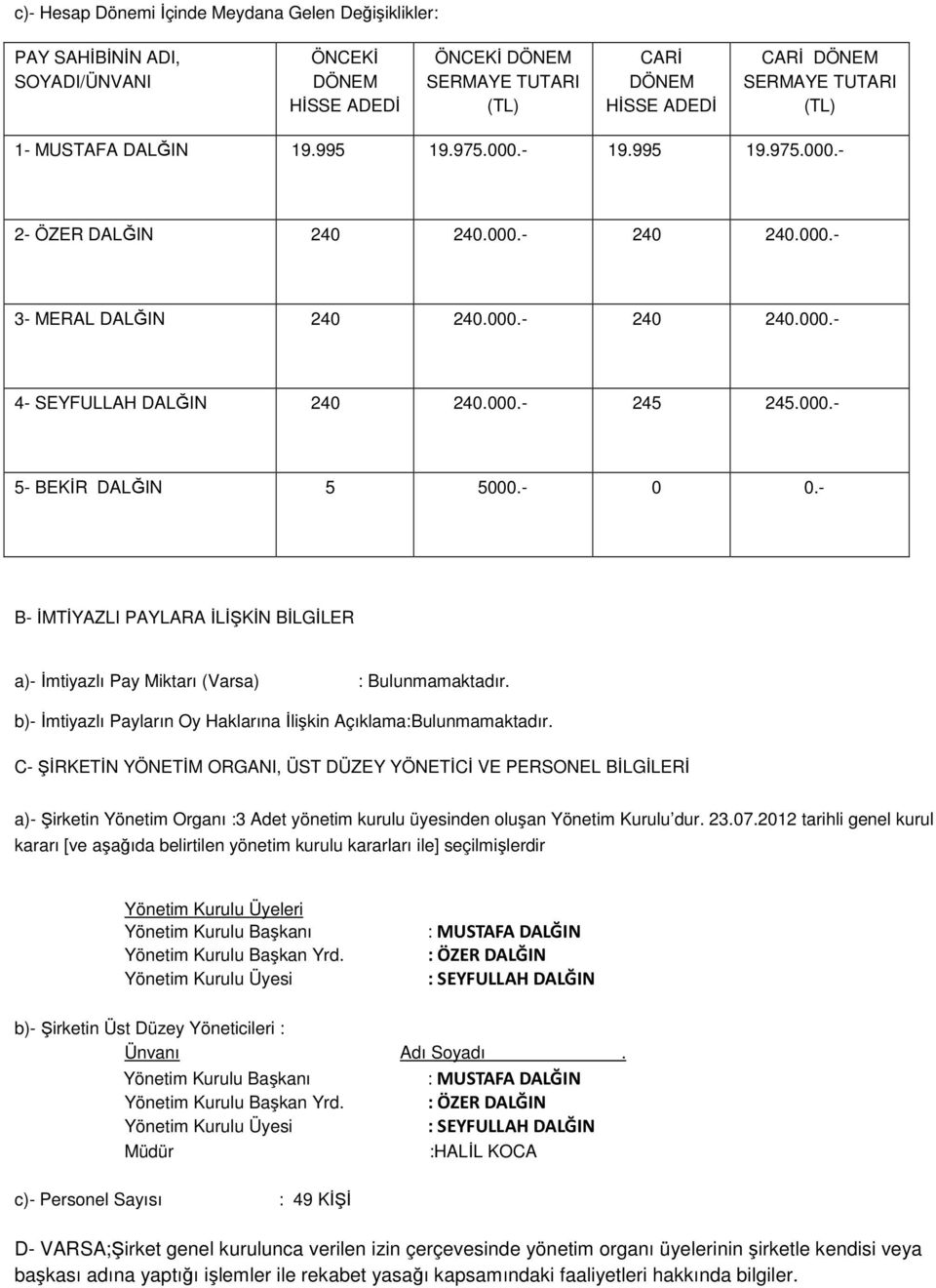 - B- İMTİYAZLI PAYLARA İLİŞKİN BİLGİLER a)- İmtiyazlı Pay Miktarı (Varsa) : b)- İmtiyazlı Payların Oy Haklarına İlişkin Açıklama: C- ŞİRKETİN YÖNETİM ORGANI, ÜST DÜZEY YÖNETİCİ VE PERSONEL BİLGİLERİ