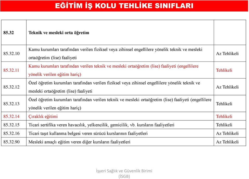 32.13 Özel öğretim kurumları tarafından verilen teknik ve mesleki ortaöğretim (lise) faaliyeti (engellilere yönelik verilen eğitim hariç) Tehlikeli 85.32.14 Çıraklık eğitimi Tehlikeli 85.32.15 Ticari sertifika veren havacılık, yelkencilik, gemicilik, vb.