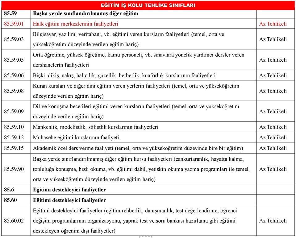 sınavlara yönelik yardımcı dersler veren dershanelerin faaliyetleri Az Tehlikeli 85.59.