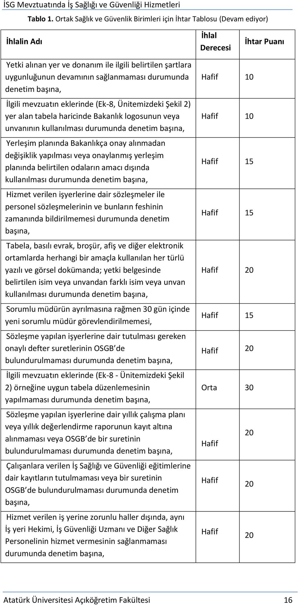 sağlanmaması durumunda denetim başına, İlgili mevzuatın eklerinde (Ek-8, Ünitemizdeki Şekil 2) yer alan tabela haricinde Bakanlık logosunun veya unvanının kullanılması durumunda denetim başına,